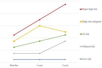A retrospective database study on 2-year weight trajectories in first-episode psychosis